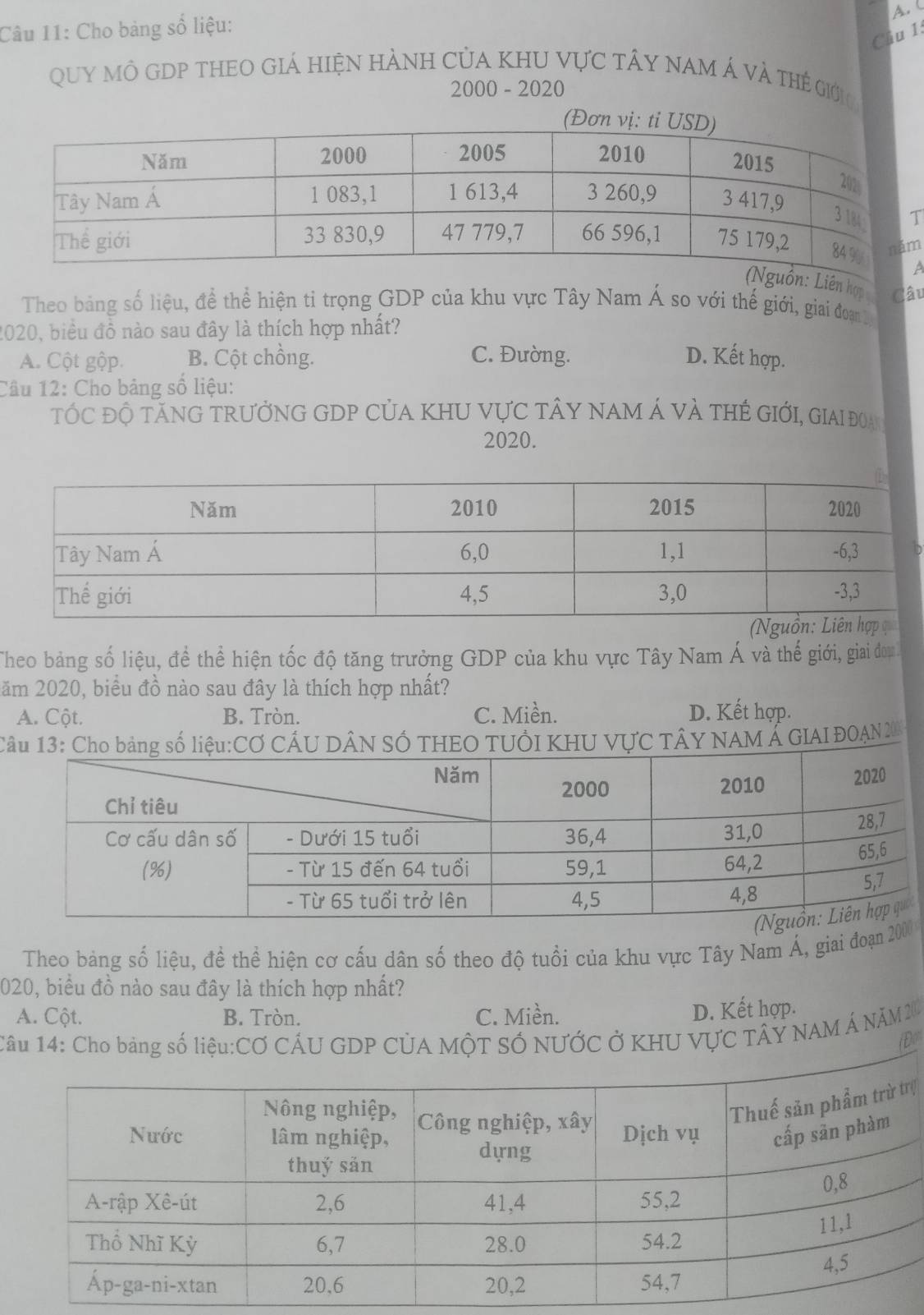 (
Câu 11: Cho bảng số liệu:
Cầu 1:
Quy mô GDp theO giá hiện hành của khu vực tây nam Á và thế giới
2000 - 2020
T
m
A
ồn: Liên hợp Câu
Theo bảng số liệu, đề thể hiện tỉ trọng GDP của khu vực Tây Nam Á so với thế giới, giai đoạn 
2020, biểu đồ nào sau đây là thích hợp nhất?
A. Cột gộp. B. Cột chồng. C. Đường. D. Kết hợp.
Câu 12: Cho bảng số liệu:
tÓc độ tăng trưởng GDp của khu vực tây nam Á và thẻ giới, giai đoa
2020.
Theo bảng số liệu, để thể hiện tốc độ tăng trưởng GDP của khu vực Tây Nam Á và thế giới, giai đou
ăm 2020, biểu đồ nào sau đây là thích hợp nhất?
A. Cột. B. Tròn. C. Miền. D. Kết hợp.
CÓ THEO TUÔI KHU VựC TÂY NAM Á GIAI ĐOAN 20
Theo bảng số liệu, đề thể hiện cơ cấu dân số theo độ tuổi của khu vực Tây Nam Á, giai đoạn 200
2020, biểu đồ nào sau đây là thích hợp nhất?
A. Cột. B. Tròn. C. Miền.
D. Kết hợp.
Câu 14: Cho bảng số liệu:Cơ CÁU GDP CÚA MộT Số NƯỚC ở KHU VựC TÂY NAM Á NăM20
Đ
rợ