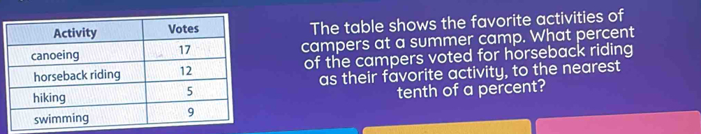 The table shows the favorite activities of 
campers at a summer camp. What percent 
of the campers voted for horseback riding 
as their favorite activity, to the nearest 
tenth of a percent?