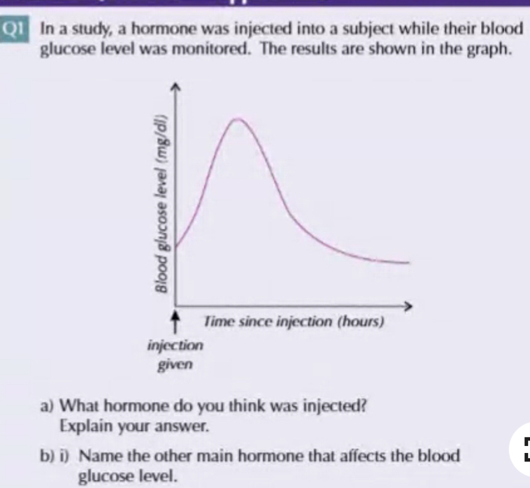 In a study, a hormone was injected into a subject while their blood 
glucose level was monitored. The results are shown in the graph. 
Time since injection (hours) 
injection 
given 
a) What hormone do you think was injected? 
Explain your answer. 
b) i) Name the other main hormone that affects the blood 
glucose level.