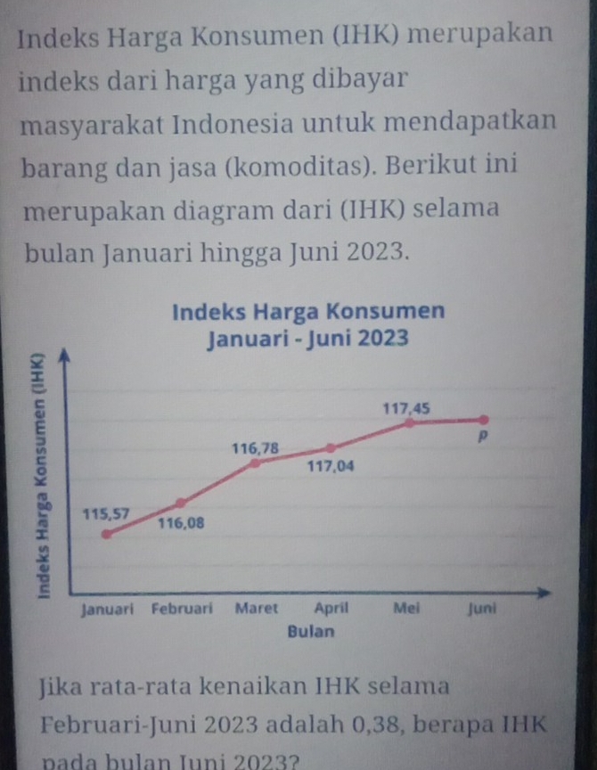 Indeks Harga Konsumen (IHK) merupakan 
indeks dari harga yang dibayar 
masyarakat Indonesia untuk mendapatkan 
barang dan jasa (komoditas). Berikut ini 
merupakan diagram dari (IHK) selama 
bulan Januari hingga Juni 2023. 
Indeks Harga Konsumen 
Jika rata-rata kenaikan IHK selama 
Februari-Juni 2023 adalah 0,38, berapa IHK 
pada bulan Iuni 20232