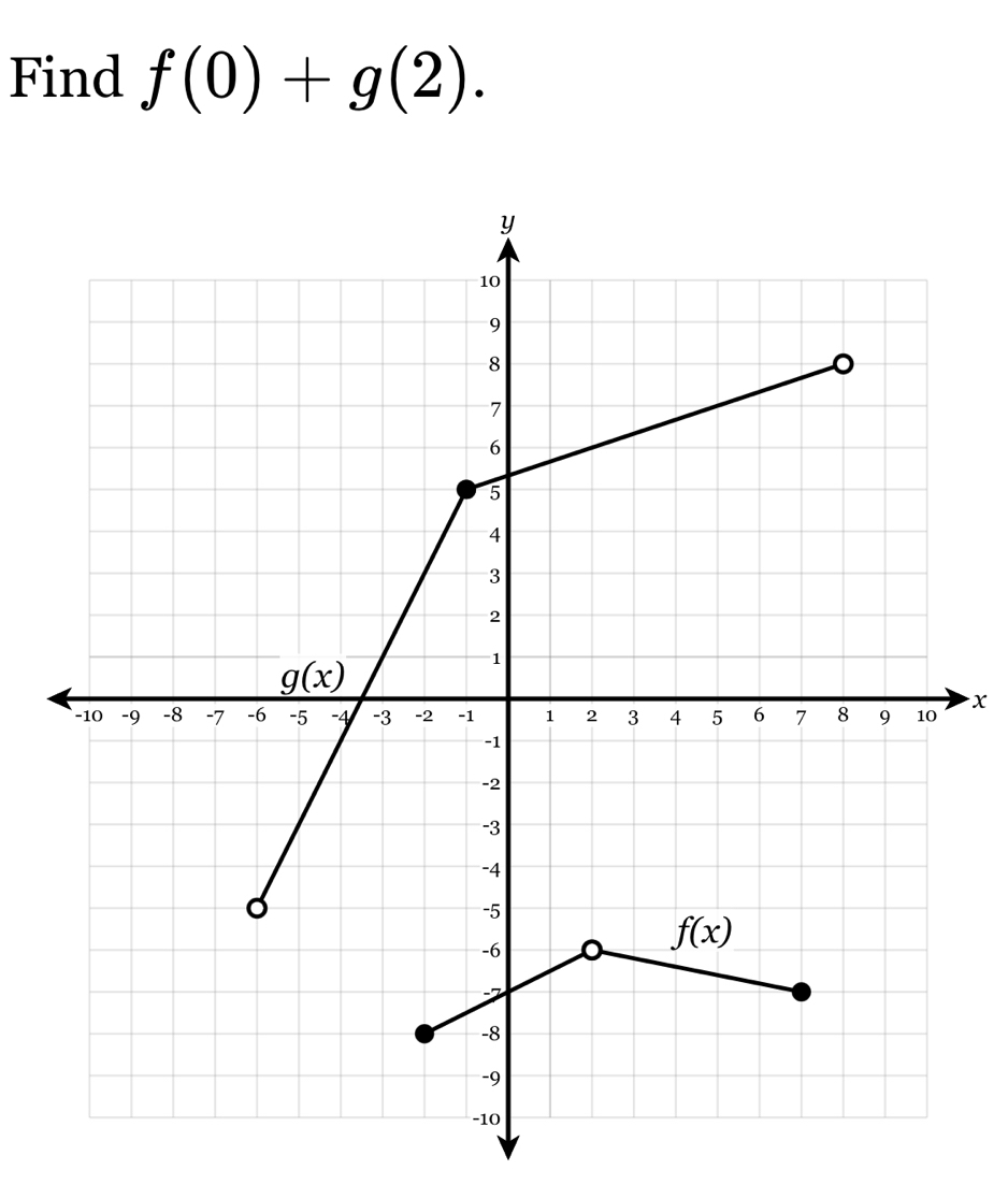 Find f(0)+g(2).
x