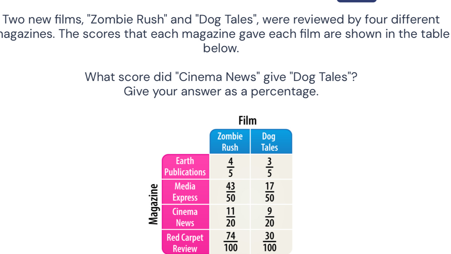 Two new films, ''Zombie Rush'' and 'Dog Tales', were reviewed by four different
magazines. The scores that each magazine gave each film are shown in the table
below.
What score did "Cinema News" give "Dog Tales"?
Give your answer as a percentage.
Review