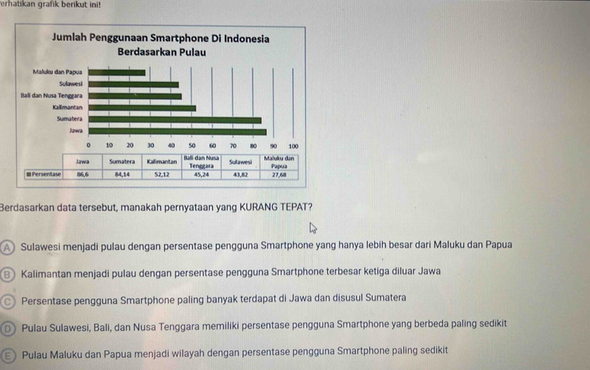 erhatikan grafik berikut ini!
Berdasarkan data tersebut, manakah pernyataan yang KURANG TEPAT?
A Sulawesi menjadi pulau dengan persentase pengguna Smartphone yang hanya lebih besar dari Maluku dan Papua
Kalimantan menjadi pulau dengan persentase pengguna Smartphone terbesar ketiga diluar Jawa
Persentase pengguna Smartphone paling banyak terdapat di Jawa dan disusul Sumatera
D Pulau Sulawesi, Bali, dan Nusa Tenggara memiliki persentase pengguna Smartphone yang berbeda paling sedikit
E Pulau Maluku dan Papua menjadi wilayah dengan persentase pengguna Smartphone paling sedikit