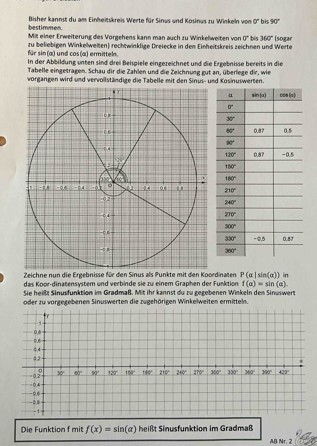 Bisher kannst du am Einheitskreis Werte für Sinus und Kosinus zu Winkeln von 0° bis 90°
bestimmen.
Mit einer Erweiterung des Vorgehens kann man auch zu Winkelweiten von 0° bis 360° (sogar
zu beliebigen Winkelweiten) rechtwinklige Dreiecke in den Einheitskreis zeichnen und Werte
für sin (α) und cos(α) ermitteln.
In der Abbildung unten sind drei Beispiele eingezeichnet und die Ergebnisse bereits in die
Tabelle eingetragen. Schau dir die Zahlen und die Zeichnung gut an, überlege dir, wie
vorgangen wird und vervollständige die Tabelle mit den Sinus- und Kosinuswerten.
 
 
Zeichne nun die Ergebnisse für den Sinus als Punkte mit den Koordinaten P(alpha |sin (alpha )) in
das Koor-dinatensystem und verbinde sie zu einem Graphen der Funktion f(alpha )=sin (alpha ).
Sie heißt Sinusfunktion im Gradmaß. Mit ihr kannst du zu gegebenen Winkeln den Sinuswert
oder zu vorgegebenen Sinuswerten die zugehörigen Winkelweiten ermitteln.
y
-1
0,8
0,6
0,4
0,2
α
。
-0,2 30° 60° 90° 120° 150° 180° 210° 240° 270° 300° 330° 360° 390° 420°
- 0,4
- 0,6
−0,8
-1
Die Funktion f mit f(x)=sin (alpha ) heißt Sinusfunktion im Gradmaß
AB Nr. 2