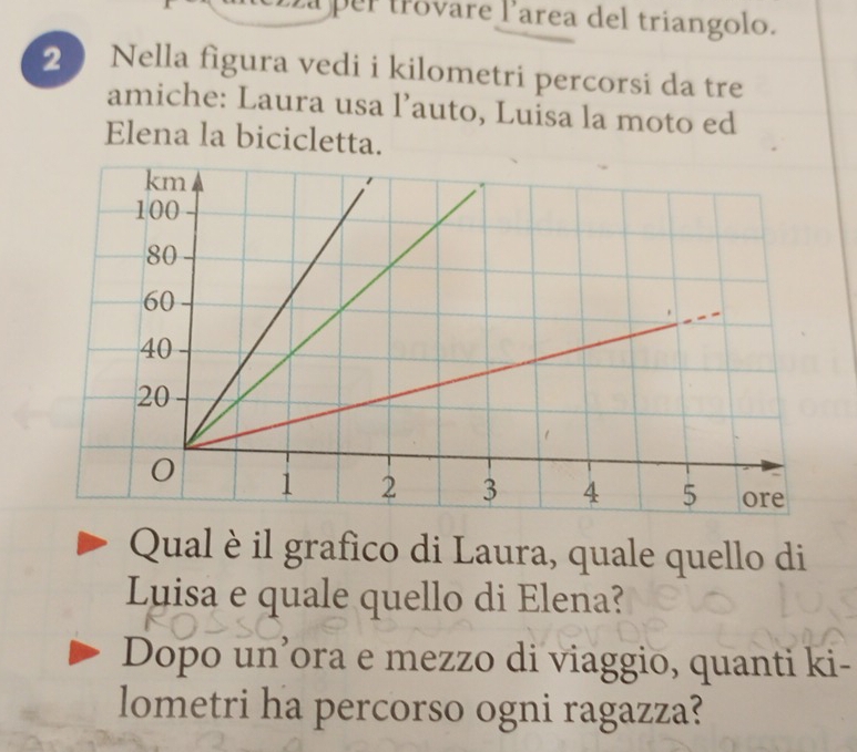 per trovare larea del triangolo. 
2 Nella figura vedi i kilometri percorsi da tre 
amiche: Laura usa l’auto, Luisa la moto ed 
Elena la bicicletta. 
Qual è il grafico di Laura, quale quello di 
Luisa e quale quello di Elena? 
Dopo un’ora e mezzo di viaggio, quanti ki- 
lometri ha percorso ogni ragazza?