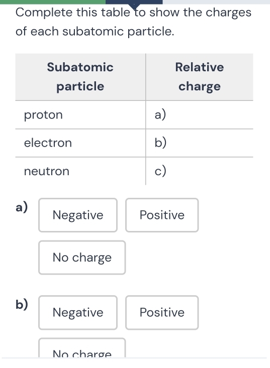 Complete this table to show the charges
of each subatomic particle.
a) Negative Positive
No charge
b) Negative Positive
No charge