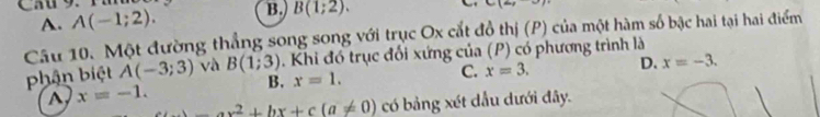 Cầu 9: Tầ
A. A(-1;2). B. B(1;2).
C(2,-3)
Câu 10. Một đường thẳng song song với trục Ox cắt đồ thị (P) của một hàm số bậc hai tại hai điểm
phận biệt A(-3;3) và B(1;3). Khi đó trục đối xứng của (P) có phương trình là
B. x=1.
C. x=3. D. x=-3.
A x=-1.
x^2+bx+c(a!= 0) có bảng xét dầu dưới đây.