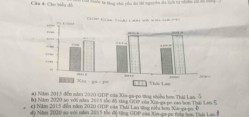 của nước ta tăng chủ yếu do tài nguyên du lịch tự nhiên rất đã đặng. 3
Câu 4: Cho biểu đồ.
a) Năm 2015 đến năm 2020 GDP của Xin-ga-po tăng nhiều hơn Thái Lan.
b) Năm 2020 sọ với năm 2015 tốc độ tăng GDP của Xin-ga-po cao hơn Thái Lan..
c) Năm 2015 đến năm 2020 GDP của Thái Lan tăng niều hơn Xin-ga-po.Đ
d) Năm 2020 so với năm 2015 tốc độ tăng GDP của Xin-ga-po thấp hơn Thái Lan.7