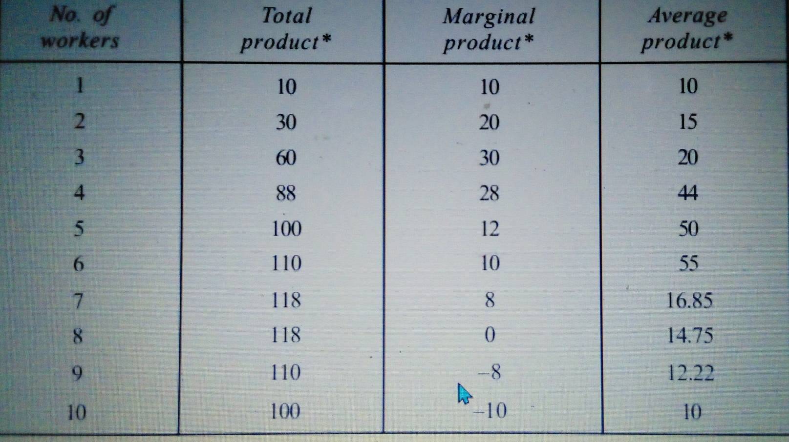 No. of Total Marginal Average