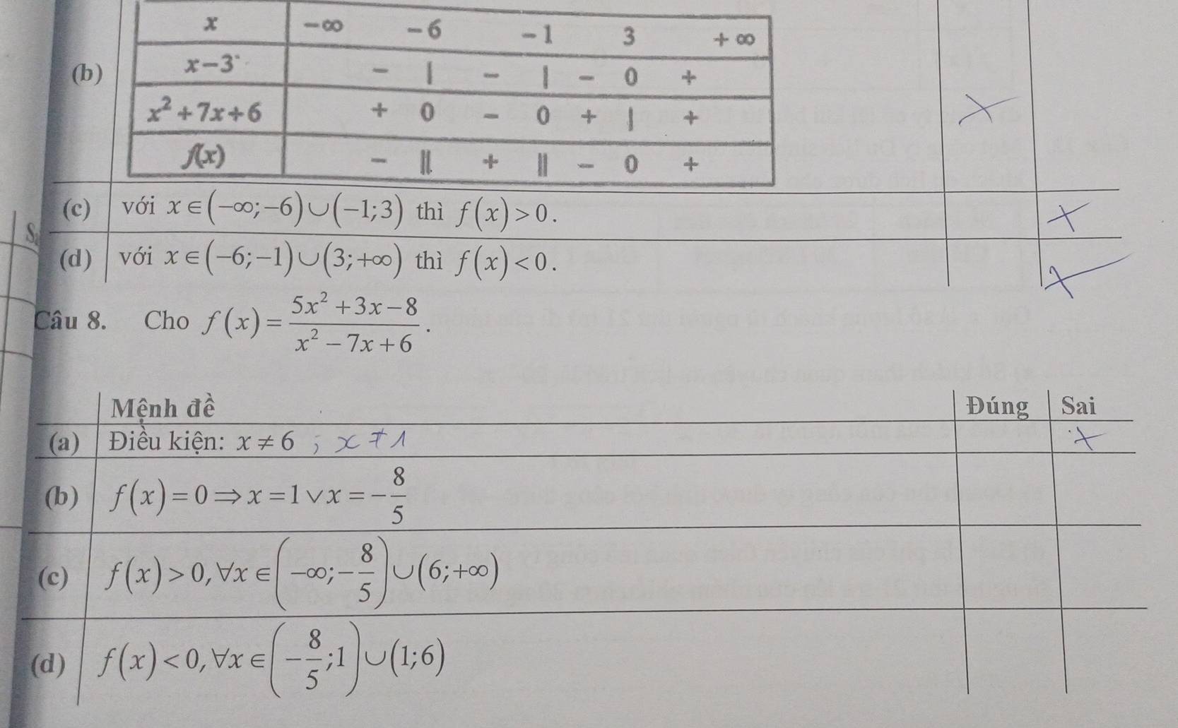 (
(c) x∈ (-∈fty ;-6)∪ (-1;3) thì f(x)>0.
(d) với x∈ (-6;-1)∪ (3;+∈fty ) thì f(x)<0.
Câu 8. Cho f(x)= (5x^2+3x-8)/x^2-7x+6 .