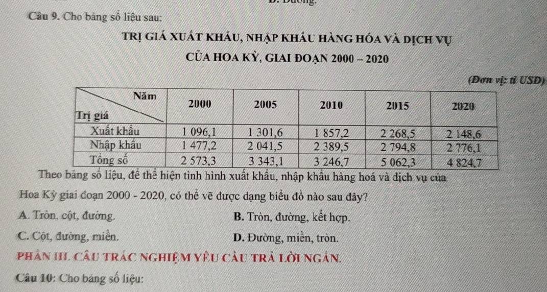 Cho bảng số liệu sau:
trị giá xuát kháu, nhập kháu hàng hóa và dịch vụ
Của HOA KỲ, Giai đoạn 2000 - 2020
(Đơn vị: tỉ USD)
Theo bảng số liệu, để thể hiện tình hình xuất khẩu, nhập khẩu hàng hoá và dịch vụ của
Hoa Kỳ giai đoạn 2000 - 2020, có thể vẽ được dạng biểu đồ nào sau đây?
A. Tròn, cột, đường. B. Tròn, đường, kết hợp.
C. Cột, đường, miền. D. Đường, miền, tròn.
Phân III câu trác nghiệm yêu cầu trả lời ngân.
Câu 10: Cho bảng số liệu: