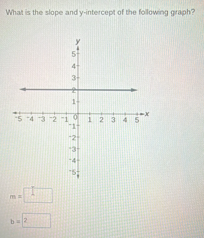 What is the slope and y-intercept of the following graph?
m=□
b=2