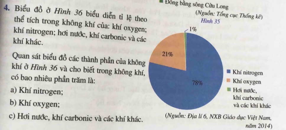 Đồng bằng sông Cửu Long
4. Biểu đồ ở Hình 36 biểu diễn tỉ lệ theo Hình 35
(Nguồn: Tổng cục Thống kê)
thể tích trong không khí của: khí oxyge
khí nitrogen; hơi nước, khí carbonic và cá
khí khác.
Quan sát biểu đồ các thành phần của khôn
khí ở Hình 36 và cho biết trong không kh
có bao nhiêu phần trăm là:
a) Khí nitrogen;
b) Khí oxygen;
c) Hơi nước, khí carbonic và các khí khác. (Nguồn: Địa lí 6, NXB Giáo dục Việt Nam,
năm 2014)