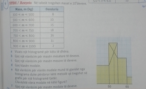 5.0
9   STIM / Arsyeto Në tabelë tregohen masat e 10° 'deveve.

a Vizato një histogramë për këto të dhëna.
b Gjej një vlerësim për masën mesatare të deveve.
c Gjej një vlerësim për masën mesore të deveve.
d Gjej klasën modale.
e  Një vlerësim për vlerën modale mund të gjendet nga
histograma duke përdorur këtë metodë që tregohet në
grafik për një histogramë tjetër.
Cila ështē vlera modale në këtë figurë?
f Gjej një vlerësim për masēn modale të deveve 50 60