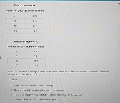 pag
Based on the tables showing the hours of homework done by Marco and Maribella for different periods of
time, which statement is correct
(1 point)
Marco spends less time on homework per right.
Marco and Manbelia spend equal time doing their homework.
There is not enough information to tell who spends less time doing their horework
Manbella spends less time on homework per night.