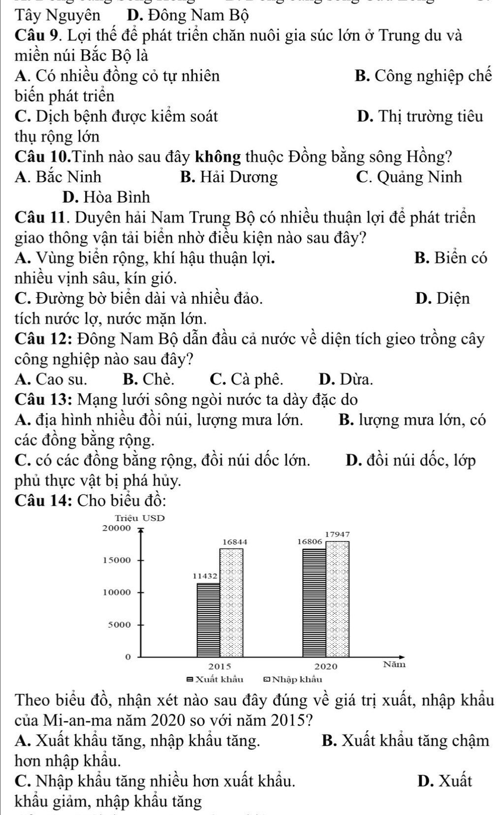 Tây Nguyên D. Đông Nam Bộ
Câu 9. Lợi thế để phát triển chăn nuôi gia súc lớn ở Trung du và
miền núi Bắc Bộ là
A. Có nhiều đồng cỏ tự nhiên B. Công nghiệp chế
biến phát triển
C. Dịch bệnh được kiểm soát D. Thị trường tiêu
thụ rộng lớn
Câu 10.Tinh nào sau đây không thuộc Đồng bằng sông Hồng?
A. Bắc Ninh B. Hải Dương C. Quảng Ninh
D. Hòa Bình
Câu 11. Duyên hải Nam Trung Bộ có nhiều thuận lợi để phát triển
giao thông vận tải biển nhờ điều kiện nào sau đây?
A. Vùng biển rộng, khí hậu thuận lợi. B. Biển có
nhiều vịnh sâu, kín gió.
C. Đường bờ biển dài và nhiều đảo. D. Diện
tích nước lợ, nước mặn lớn.
Câu 12: Đông Nam Bộ dẫn đầu cả nước về diện tích gieo trồng cây
công nghiệp nào sau đây?
A. Cao su. B. Chè. C. Cà phê. D. Dừa.
Câu 13: Mạng lưới sông ngòi nước ta dày đặc do
A. địa hình nhiều đồi núi, lượng mưa lớn. B. lượng mưa lớn, có
các đồng bằng rộng.
C. có các đồng bằng rộng, đồi núi dốc lớn. D. đồi núi dốc, lớp
phủ thực vật bị phá hủy.
Câu 14: Cho biểu đồ:
Theo biểu đồ, nhận xét nào sau đây đúng về giá trị xuất, nhập khẩu
của Mi-an-ma năm 2020 so với năm 2015?
A. Xuất khẩu tăng, nhập khẩu tăng. B. Xuất khẩu tăng chậm
hơn nhập khẩu.
C. Nhập khẩu tăng nhiều hơn xuất khẩu. D. Xuất
khẩu giảm, nhập khẩu tăng