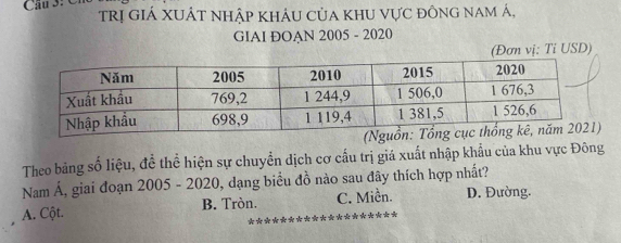 trị GiÁ XUÁT Nhập khảu của khU Vực đông nam Á,
GIAI ĐOAN 2005 - 2020
USD)
Theo bảng số liệu, đề thể hiện sự chuyển dịch cơ cầu trị giá xuất nhập khẩu của khu vực Đông
Nam Á, giai đoạn 2005 - 2020, 0, dạng biểu đồ nào sau đây thích hợp nhất?
A. Cột. B. Tròn. C. Miền. D. Đường.