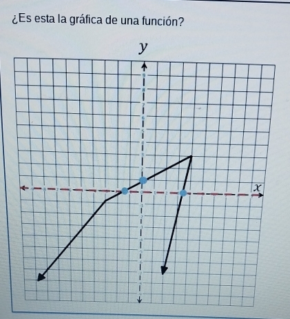 ¿Es esta la gráfica de una función?