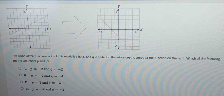 The slope of the function on the left is multiplied by p, and q is added to the y-intercept to arrive at the function on the right. Which of the following
are the values for p and q?
A. p=-2 and q=-2
B. p=-2 and q=-4
C. p=2 and q=-3
D. p=-2 and q=-3