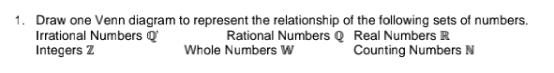 Draw one Venn diagram to represent the relationship of the following sets of numbers.
Irrational Numbers Q Rational Numbers Q Real Numbers R
Integers Z Whole Numbers W Counting Numbers N