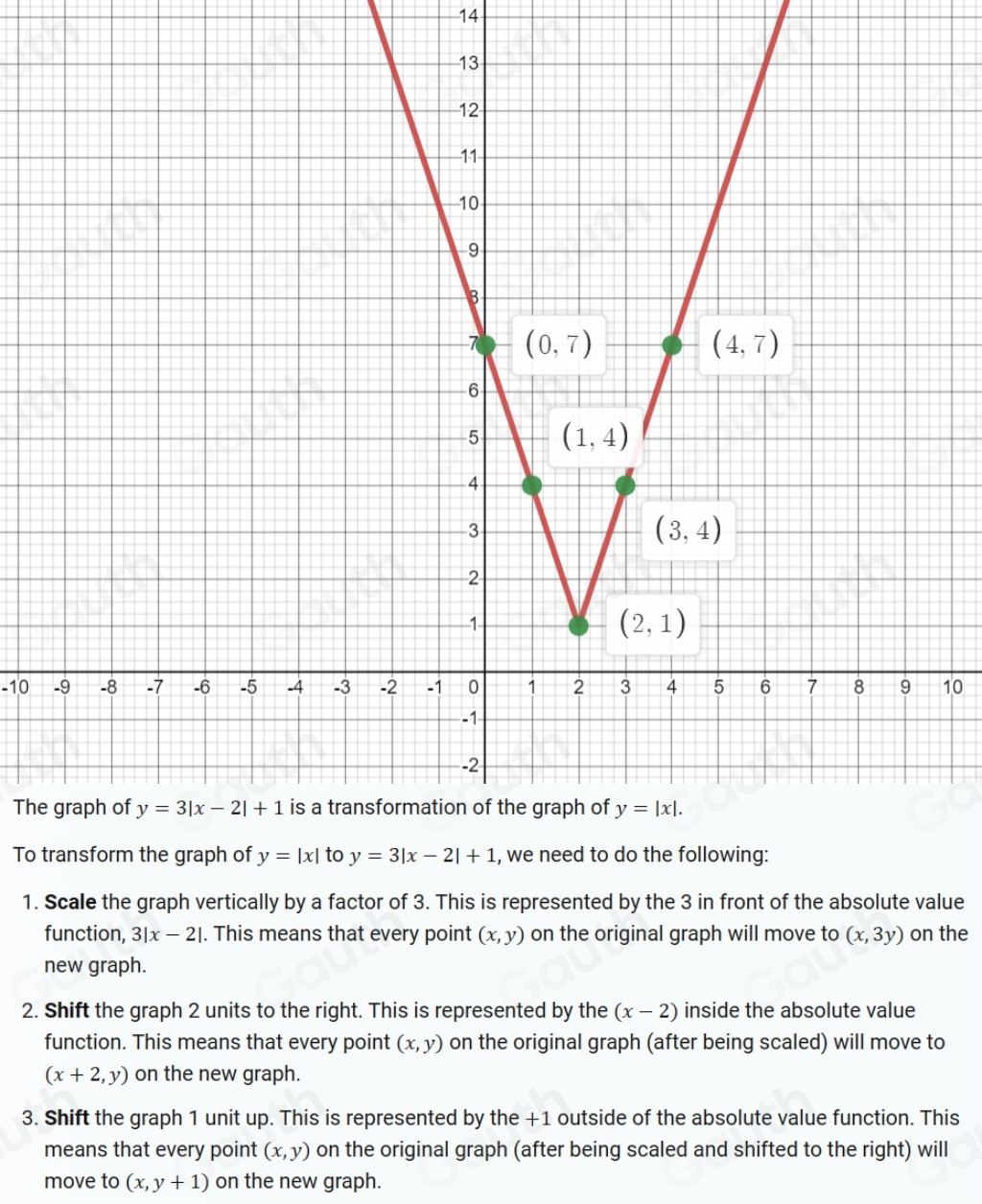 14 
-10 10 
The 
To transform the graph of y=|x| to y=3|x-2|+1 , we need to do the following: 
1. Scale the graph vertically by a factor of 3. This is represented by the 3 in front of the absolute value 
function, 3|x-2|. This means that every point (x,y) on the original graph will move to (x,3y) on the 
new graph. 
2. Shift the graph 2 units to the right. This is represented by the (x-2) inside the absolute value 
function. This means that every point (x,y) on the original graph (after being scaled) will move to
(x+2,y) on the new graph. 
3. Shift the graph 1 unit up. This is represented by the +1 outside of the absolute value function. This 
means that every point (x,y) on the original graph (after being scaled and shifted to the right) will 
move to (x,y+1) on the new graph.