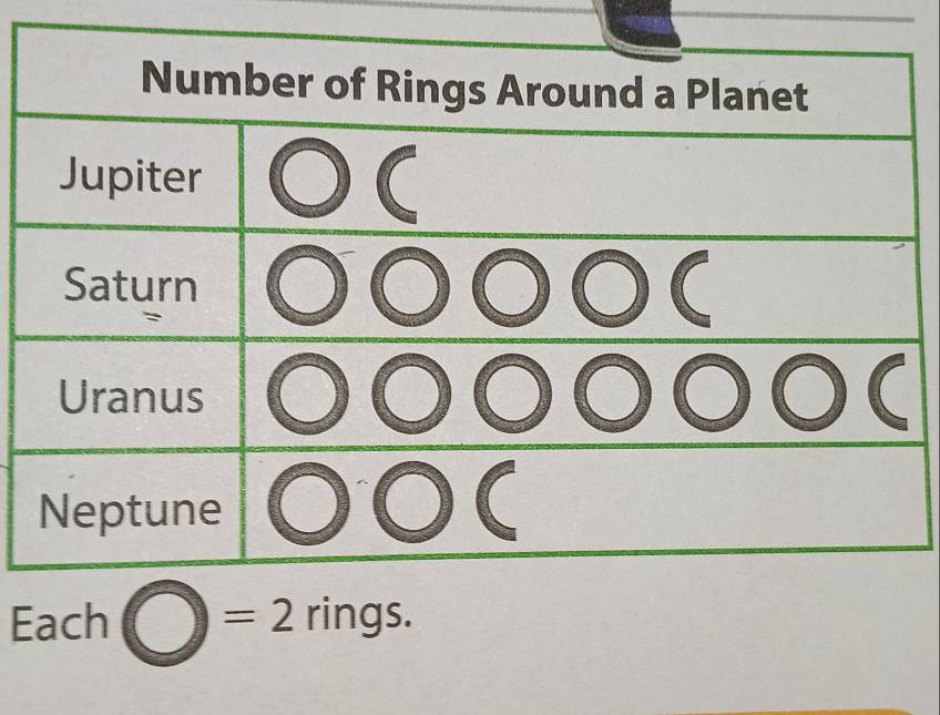 Each bigcirc =2rings.