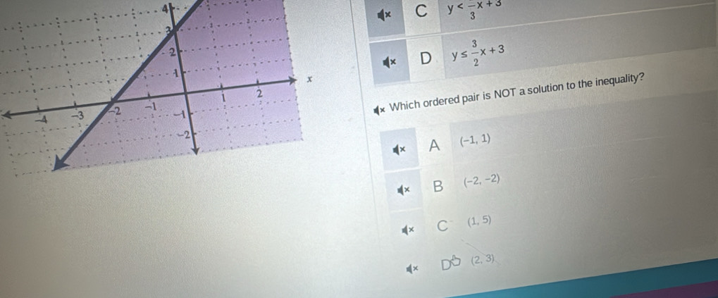 4
C y
D y≤  3/2 x+3
Which ordered pair is NOT a solution to the inequality?
A (-1,1)
B (-2,-2)
C (1,5)
(2,3)