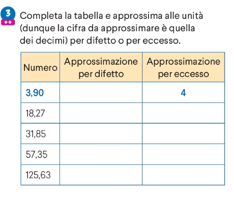 Completa la tabella e approssima alle unità 
0 
(dunque la cifra da approssimare è quella 
dei decimi) per difetto o per eccesso.