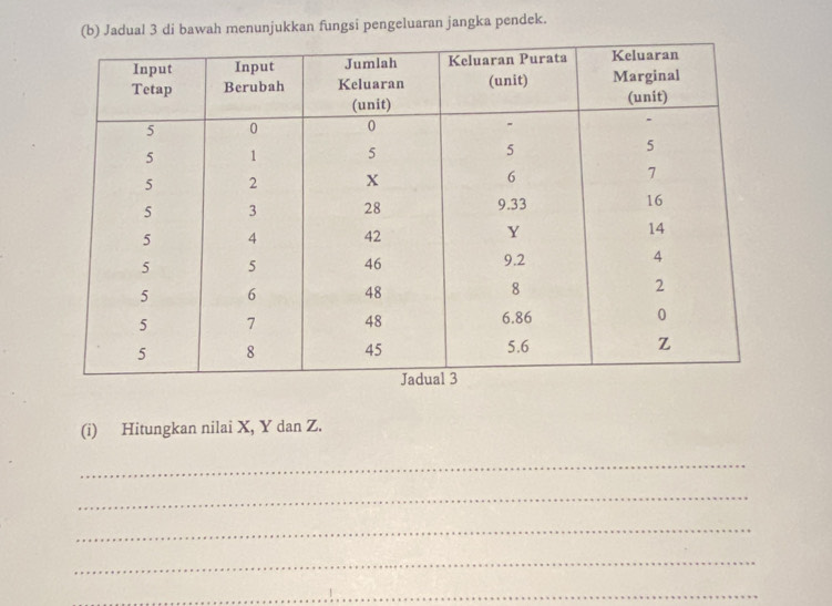 Jadual 3 di bawah menunjukkan fungsi pengeluaran jangka pendek. 
(i) Hitungkan nilai X, Y dan Z. 
_ 
_ 
_ 
_ 
_