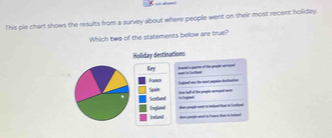 st slcned 
This pie chart shows the results from a survey about where people went on their most recent holliday. 
Which two of the statements below are true? 
Boliday destinations 
Key Nmunds quartte d' fle goplé surrvyyd 
wer:b Sortien 
_ 
France Inlie') washe mstg ogulr dstisation 
Sgain Iver (isif uf the eoplen surege a wen 
Senfand 
_ 
_ 
England Wire pople went n Grläne ) Ban ( h Sorland 
Ireland Wan poglé went o Fom o tum to briad