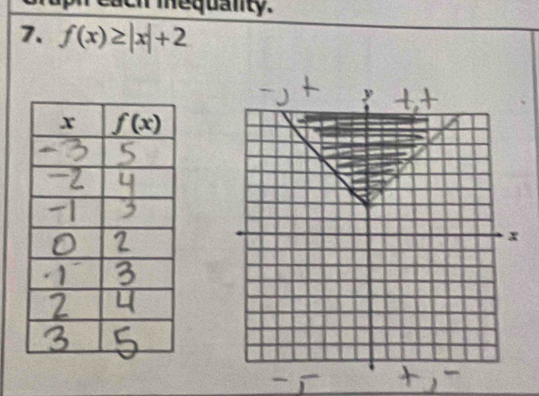 uph each mequanty.
7. f(x)≥ |x|+2