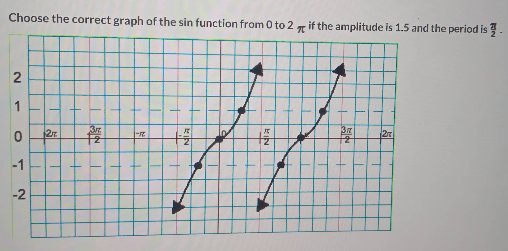 Choose the correct graph of the sin function from 0 to 2 π if the amplperiod is  π /2 .