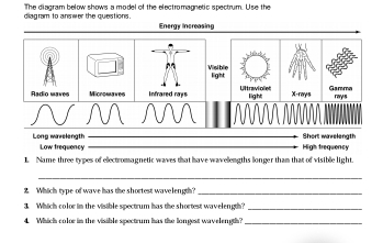 The diagram below shows a model of the electromagnetic spectrum. Use the
diagram to answer the questions. Energy increasing
Visi ble light
Infrared rays Uttraviolet light X -rays Gamma rays
Long wvelength __High trequency Short wrvelength
Low trequency
1 Name three types of electromagnetic waves that have wavellengths longer tham that of visible light.
_
Which type of wave has the shortest wavelen gth?_
3 Which color in the visible spectrum has the shortest wavelength?_
4. Which color in the visible spectrum has the longest wavelength?_