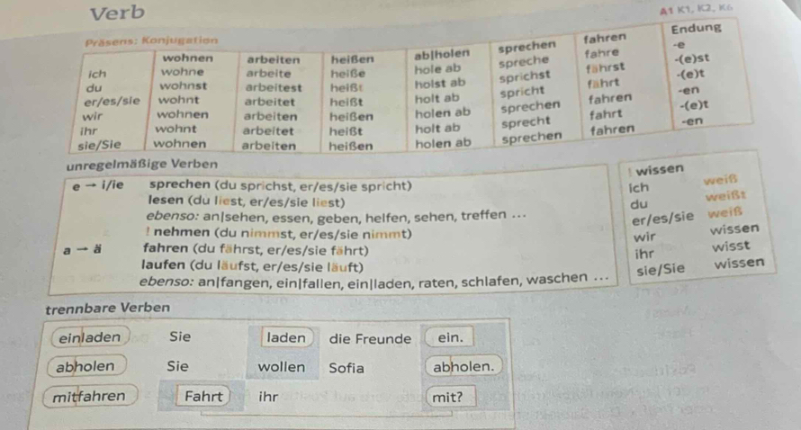 K1, K2, K6 
unregelmäßige Verben 
! wissen 
e → i/ie sprechen (du sprichst, er/es/sie spricht) ich 
weiß 
lesen (du liest, er/es/sie liest) du 
weißt 
ebenso: an|sehen, essen, geben, helfen, sehen, treffen . 
er/es/sie weiß 
! nehmen (du nimmst, er/es/sie nimmt) 
wir wissen 
a → ä fahren (du fährst, er/es/sie fährt) ihr 
wisst 
laufen (du läufst, er/es/sie läuft) 
sie/Sie 
ebenso: an|fangen, ein|fallen, ein|laden, raten, schlafen, waschen .. wissen 
trennbare Verben 
einladen Sie laden die Freunde ein. 
abholen Sie wollen Sofia abholen. 
mitfahren Fahrt ihr mit?