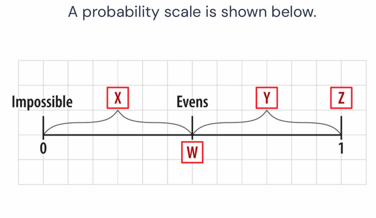 A probability scale is shown below.