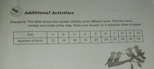 Additional Activities
Directions: The table shows the number of birds at ten different zoos. Find the mean
median and mode of the data. Write your answer on a separats sheet of paper.