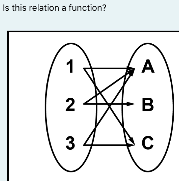 Is this relation a function?