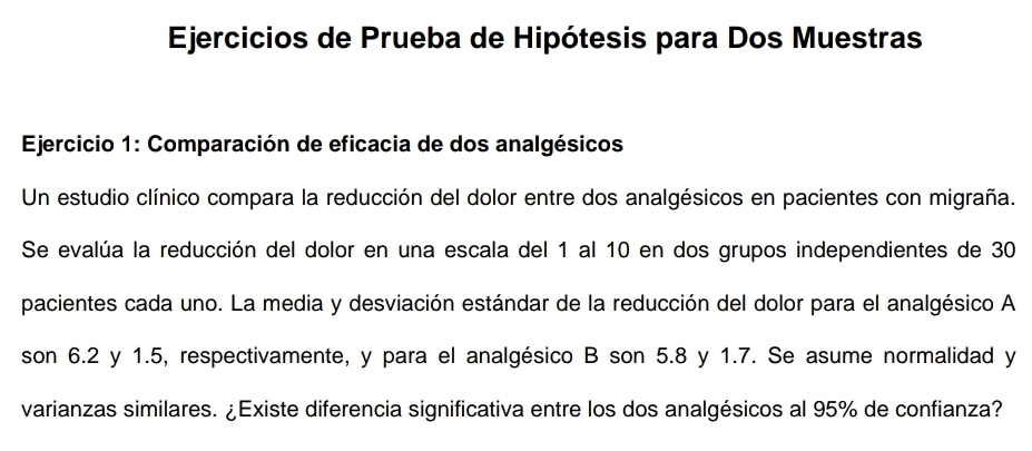 Ejercicios de Prueba de Hipótesis para Dos Muestras 
* Ejercicio 1: Comparación de eficacia de dos analgésicos 
Un estudio clínico compara la reducción del dolor entre dos analgésicos en pacientes con migraña. 
Se evalúa la reducción del dolor en una escala del 1 al 10 en dos grupos independientes de 30
pacientes cada uno. La media y desviación estándar de la reducción del dolor para el analgésico A 
son 6.2 y 1.5, respectivamente, y para el analgésico B son 5.8 y 1.7. Se asume normalidad y 
varianzas similares. ¿Existe diferencia significativa entre los dos analgésicos al 95% de confianza?