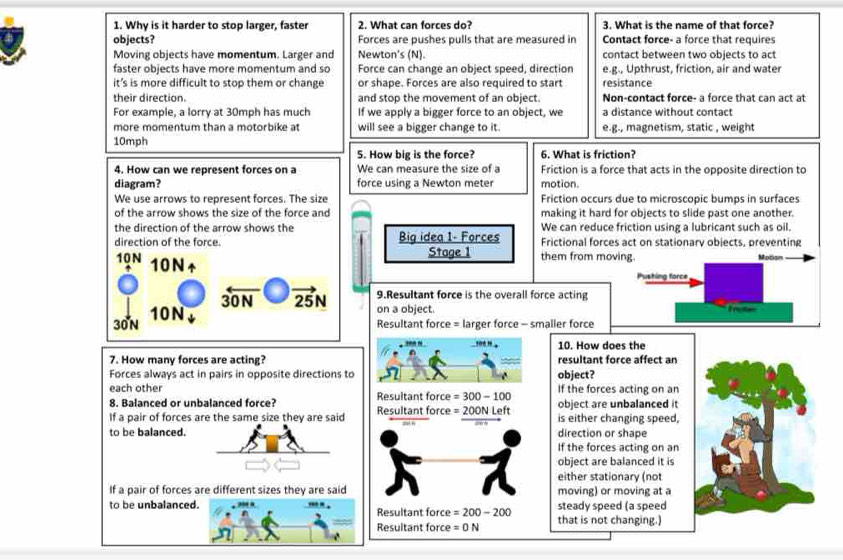 Why is it harder to stop larger, faster 2. What can forces do? 3. What is the name of that force?
objects? Forces are pushes pulls that are measured in Contact force- a force that requires
Moving objects have momentum. Larger and Newton's (N). contact between two objects to act
faster objects have more momentum and so Force can change an object speed, direction e.g., Upthrust, friction, air and water
it’s is more difficult to stop them or change or shape. Forces are also required to start resistance
their direction. and stop the movement of an object. Non-contact force- a force that can act at
For example, a lorry at 30mph has much If we apply a bigger force to an object, we a distance without contact
more momentum than a motorbike at will see a bigger change to it. e.g., magnetism, static , weight 
10mph
5. How big is the force? 6. What is friction?
4. How can we represent forces on a We can measure the size of a Friction is a force that acts in the opposite direction to
diagram? force using a Newton meter motion.
We use arrows to represent forces. The size Friction occurs due to microscopic bumps in surfaces
of the arrow shows the size of the force and making it hard for objects to slide past one another.
the direction of the arrow shows the We can reduce friction using a lubricant such as oil.
direction of the force. Big idea 1- Forces Frictional forces act on stationary objects, preventing
Stage 1 them from moving. Motion
10N 10N↑
Pushing force
30N 10N 3overleftrightarrow ON vector 25N 9.Resultant force is the overall force acting
on a object.  
Resultant force = larger force - smaller force
10. How does the
7. How many forces are acting? resultant force affect an
Forces always act in pairs in opposite directions to object?
each other
8. Balanced or unbalanced force? Resultant force =300-100 If the forces acting on an
If a pair of forces are the same size they are said Resultant force =200N Left object are unbalanced it
is either changing speed.
to be balanced. direction or shape
If the forces acting on an
object are balanced it is
either stationary (not
If a pair of forces are different sizes they are said moving) or moving at a
to be unbalanced. Resultant force =200-200 steady speed (a speed
Resultant force =0N that is not changing.)