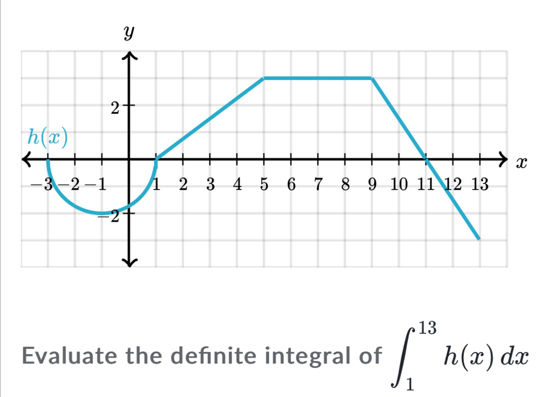 Evaluate the defnite integral of ∈t _1^(13)h(x)dx