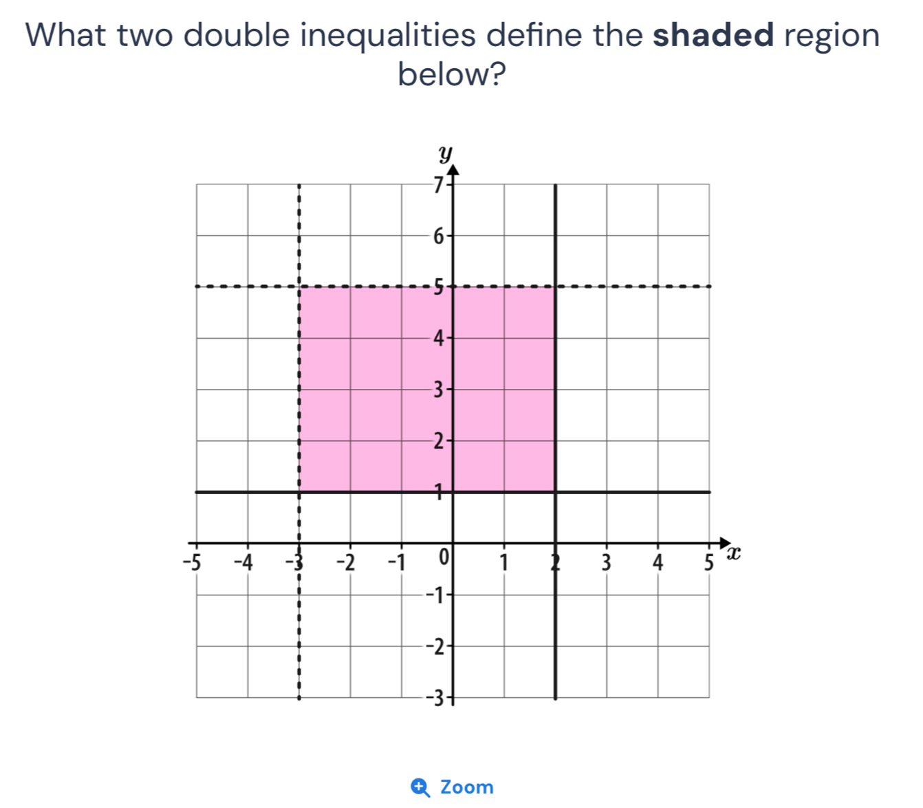 What two double inequalities define the shaded region 
below?
Y
7
6
5
4
-3
2
1
-5 -4 -3 -2 -1 0 1 2 3 4 5 x
-1
−2
−3
Zoom