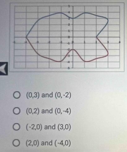 (0,3) and (0,-2)
(0,2) and (0,-4)
(-2,0) and (3,0)
(2,0) and (-4,0)