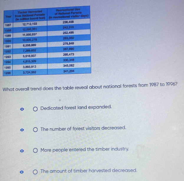 What overall trend does the table reveal about national forests from 1987 to 1996?
Dedicated forest land expanded.
The number of forest visitors decreased.
More people entered the timber industry.
The amount of timber harvested decreased.