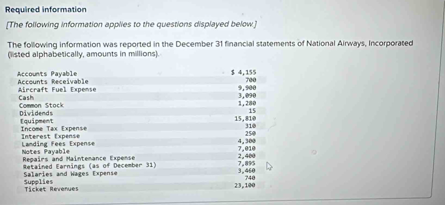 Required information 
[The following information applies to the questions displayed below.] 
The following information was reported in the December 31 financial statements of National Airways, Incorporated 
(listed alphabetically, amounts in millions). 
Accounts Payable $ 4,155
Accounts Receivable 700
Aircraft Fuel Expense 9,900
Cash 3,090
Common Stock 1,280
Dividends
15
Equipment 15,810
Income Tax Expense 31θ
Interest Expense 4,300 250
Landing Fees Expense 
Notes Payable 7,θ10
Repairs and Maintenance Expense 2,400
Retained Earnings (as of December 31) 7,895 3,460
Salaries and Wages Expense 740
Supplies 23,100
Ticket Revenues