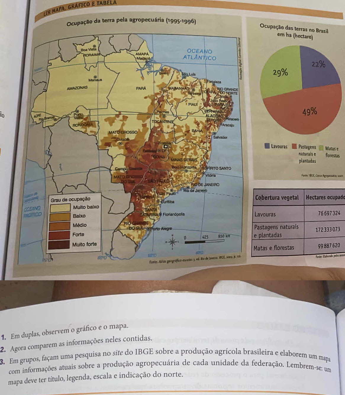 Ler mapa, gráfico e tabela 
Ocupação das terras no Brasil 
em ha (hectare)
22%
29%
49%
an 
Lavouras Pastagens Matas e 
Norestas 
naturais e 
plantadas 
Fonte: 18GE, Censo Agropenses, 2007. 
Cobertura vegetal Hectares ocupado 
Lavouras 76697 324
Pastagens naturais 172 333 073
e plantadas 
Matas e florestas 99 887 620
Fonne: Elaborado peíña autor 
1. Em duplas, observem o gráfico e o mapa. 
2. Agora comparem as informações neles contidas. 
3. Em grupos, façam uma pesquisa no site do IBGE sobre a produção agrícola brasileira e elaborem um mapa 
com informações atuais sobre a produção agropecuária de cada unidade da federação. Lembrem-se: um 
mapa deve ter título, legenda, escala e indicação do norte.