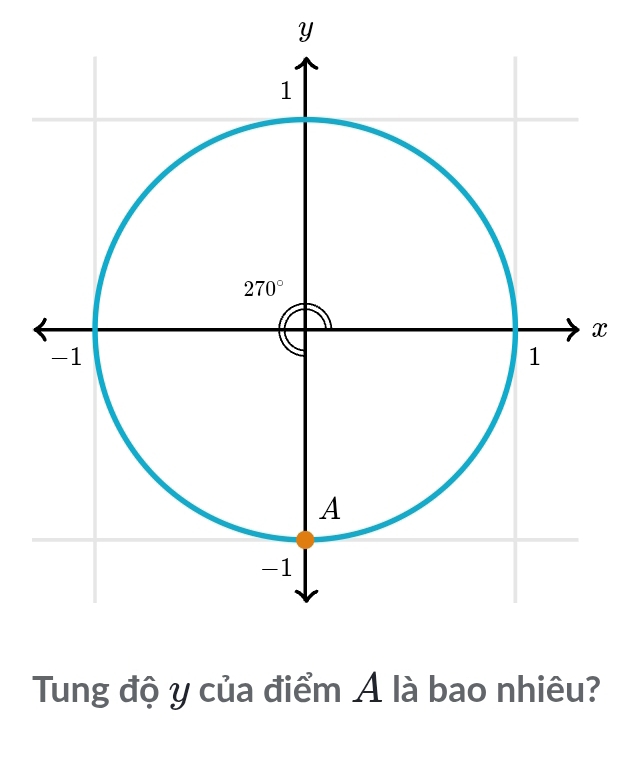 Tung độ y của điểm Á là bao nhiêu?