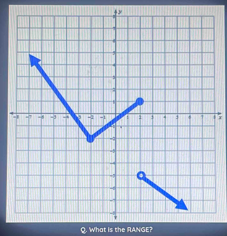 y
x
What is the RANGE?