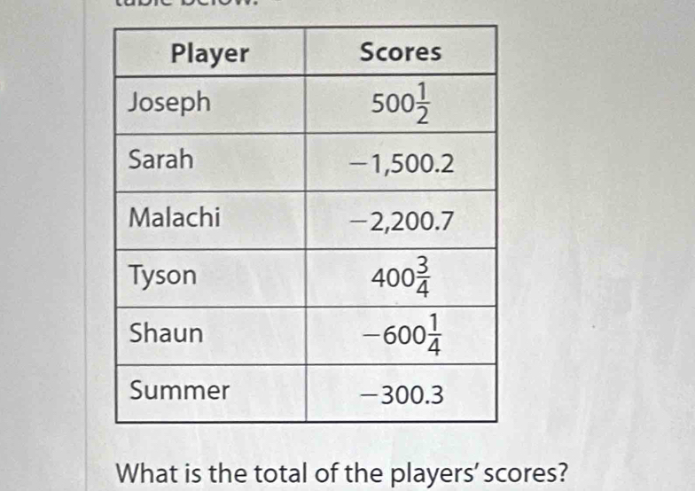 What is the total of the players' scores?