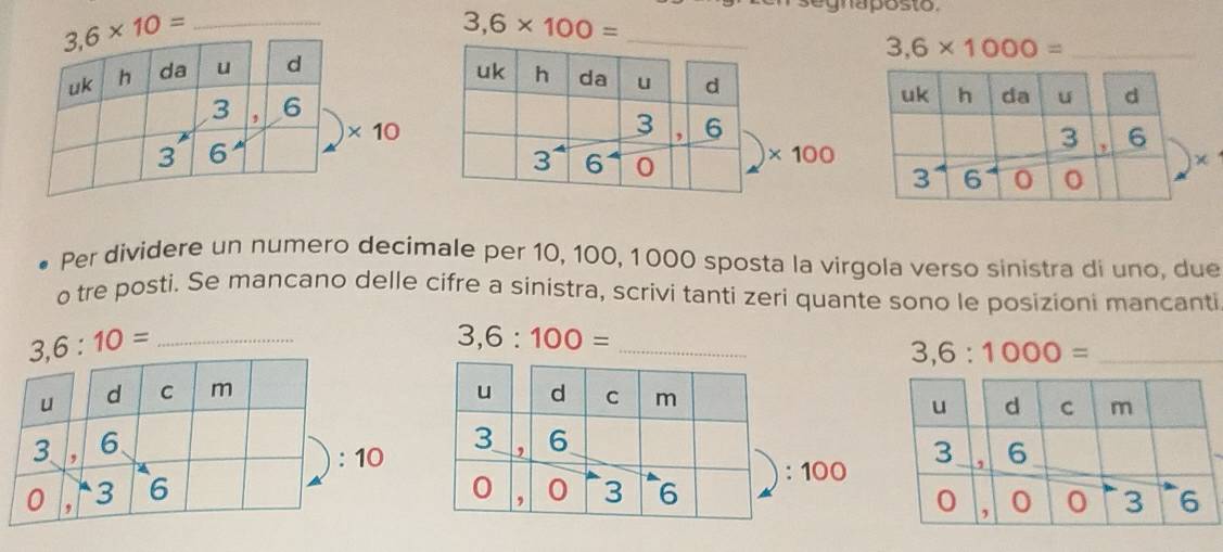 3,6* 10= _
3,6* 100= _
gnaposto.
_ 3,6* 1000=
uk h da u d 
3 6
* 10
3 6
* 100
Per dividere un numero decimale per 10, 100, 1000 sposta la virgola verso sinistra di uno, due
o tre posti. Se mancano delle cifre a sinistra, scrivi tanti zeri quante sono le posizioni mancanti
3,6:10=
3,6:100=
3,6:1000= _
: 100