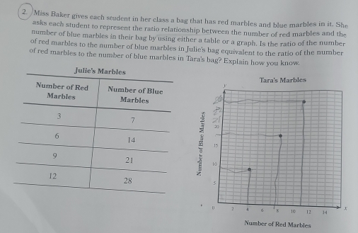 Miss Baker gives each student in her class a bag that has red marbles and blue marbles in it. She 
asks each student to represent the ratio relationship between the number of red marbles and the 
number of blue marbles in their bag by using either a table or a graph. Is the ratio of the number 
of red marbles to the number of blue marbles in Julie's bag equivalent to the ratio of the number 
of red marbles to the number of blue marbles in Tara's bag? Explain how you know. 
Tara's Marbles 
Number of Red Marbles